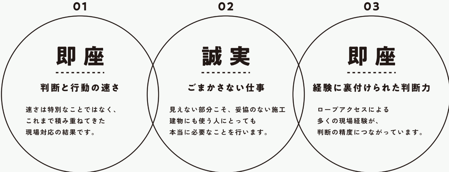 即座・誠実・継続