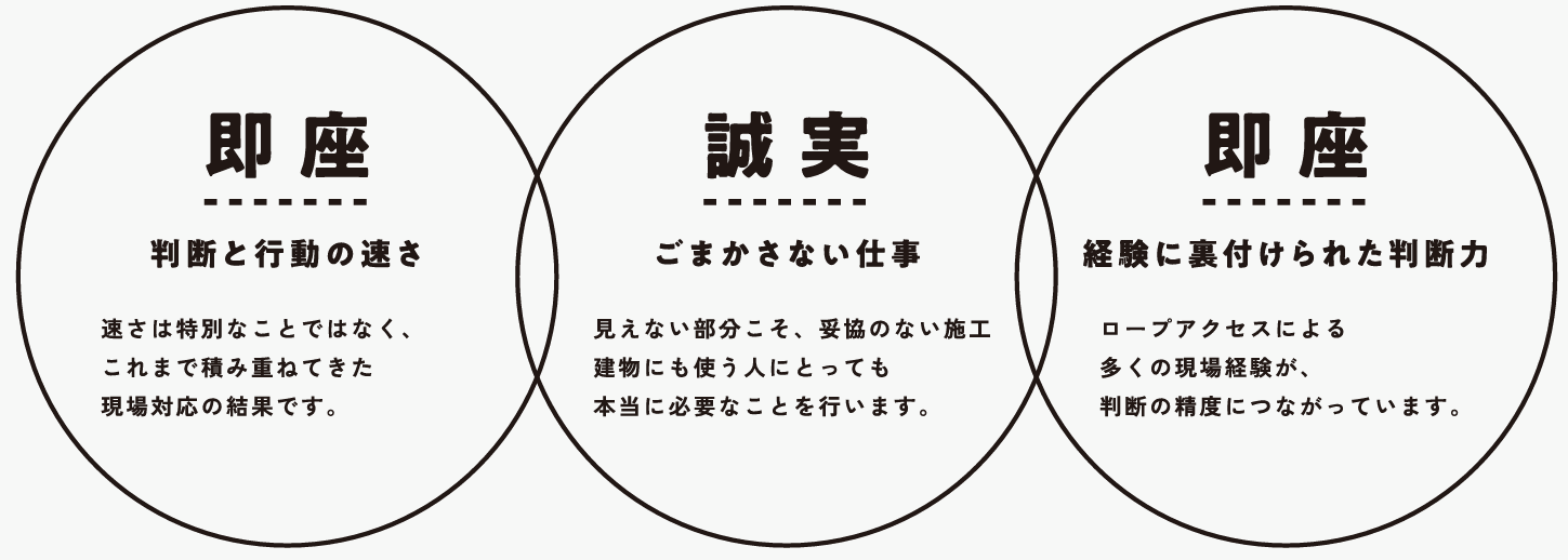 即座・誠実・継続